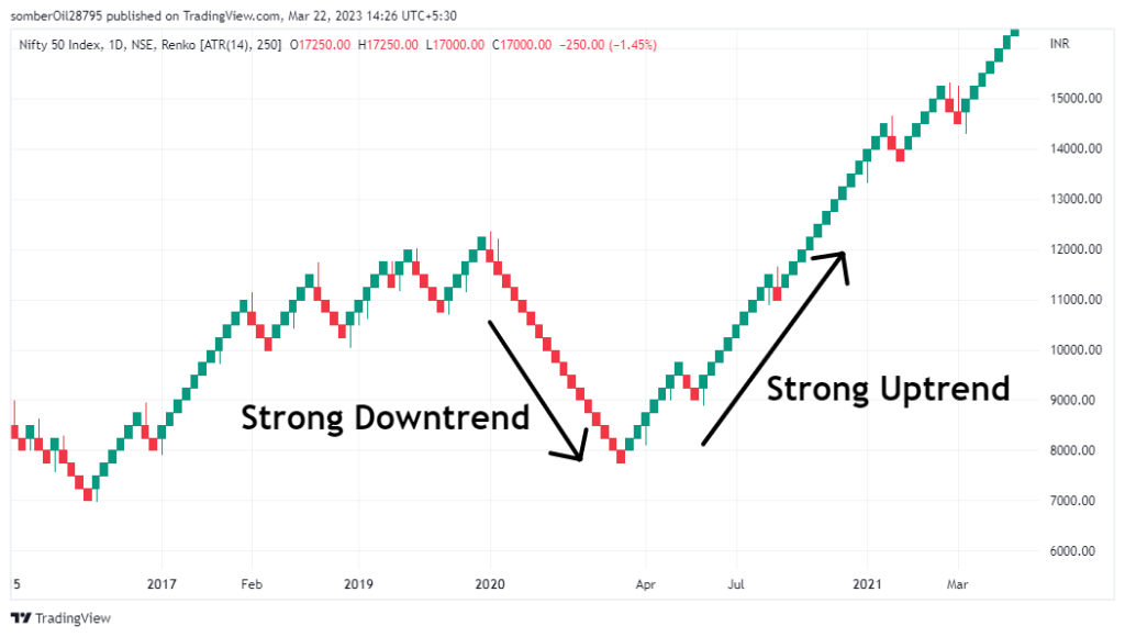 Renko Charts