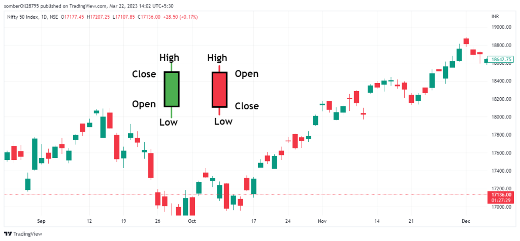 Candlestick Charts | Types Of Charts In Technical Analysis