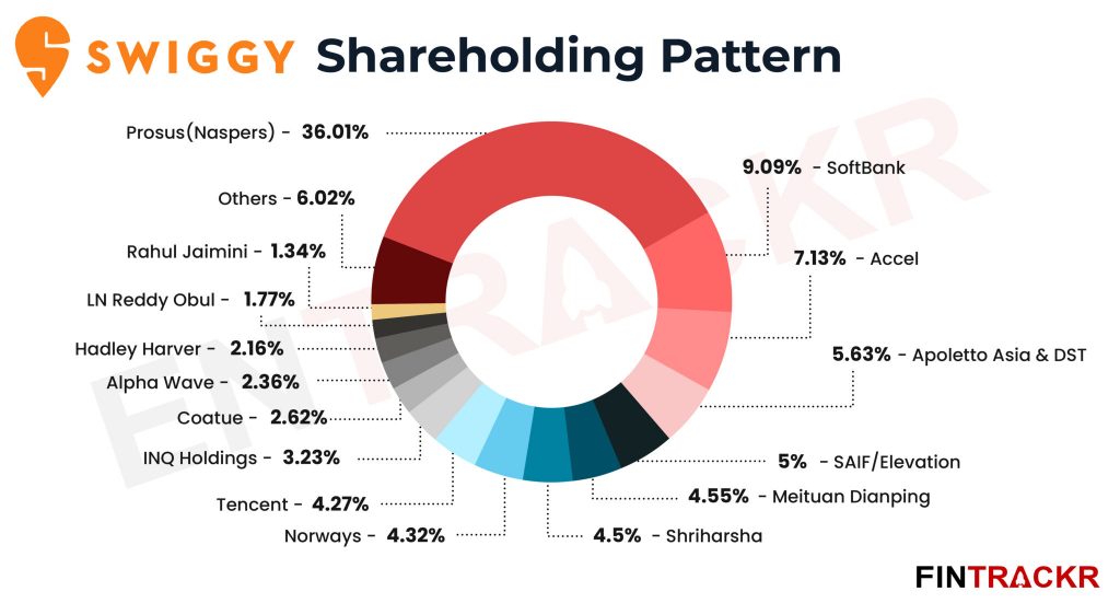 Is Swiggy Listed In Stock Market Funding IPO And Acquisitions 