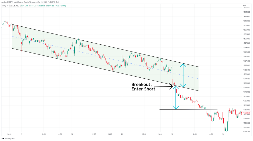 Descending Channel Pattern A Guide To Trade Bearish Trends!