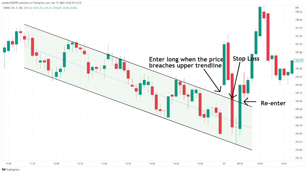 Descending Channel Pattern A Guide To Trade Bearish Trends!